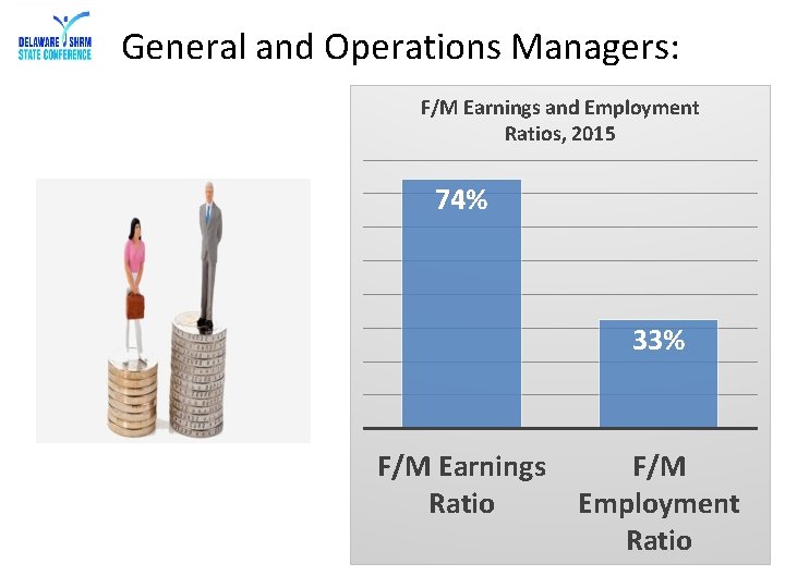 General and Operations Managers: F/M Earnings and Employment Ratios, 2015 74% 33% F/M Earnings