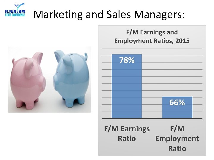 Marketing and Sales Managers: F/M Earnings and Employment Ratios, 2015 78% 66% F/M Earnings