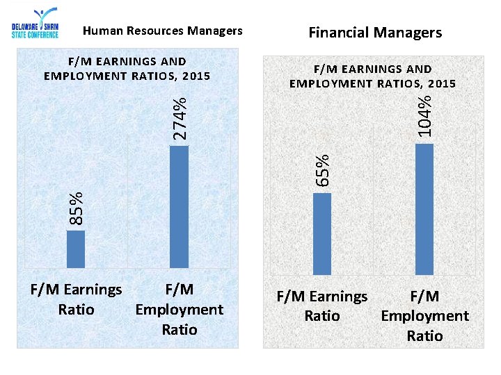 F/M EARNINGS AND EMPLOYMENT RATIOS, 2015 85% 65% 274% F/M EARNINGS AND EMPLOYMENT RATIOS,