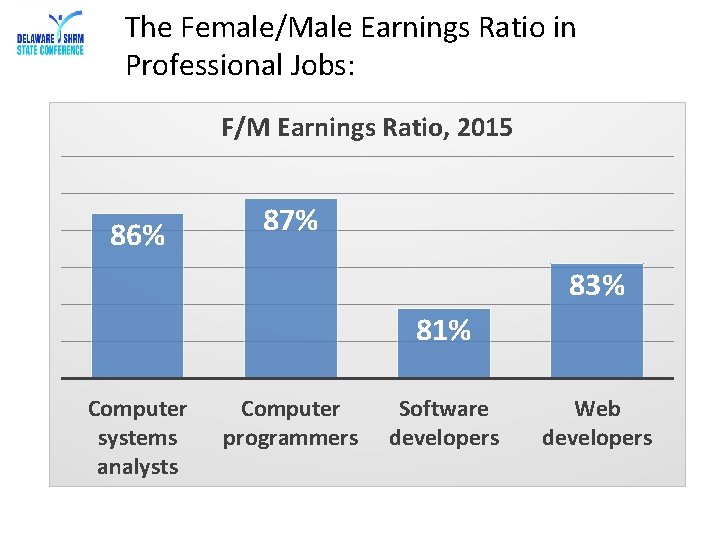 The Female/Male Earnings Ratio in Professional Jobs: F/M Earnings Ratio, 2015 86% 87% 83%