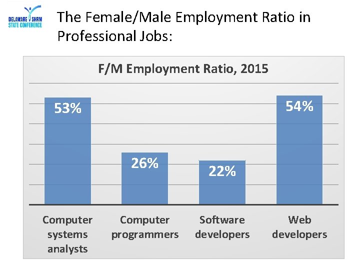 The Female/Male Employment Ratio in Professional Jobs: F/M Employment Ratio, 2015 54% 53% 26%