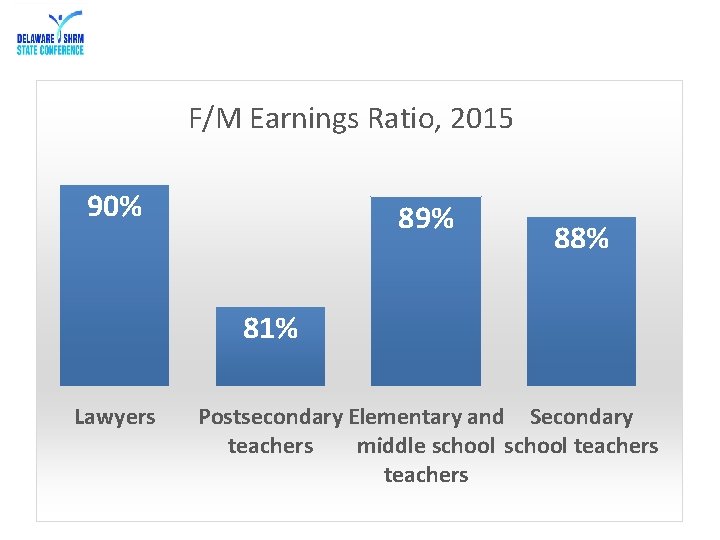F/M Earnings Ratio, 2015 90% 89% 88% 81% Lawyers Postsecondary Elementary and Secondary teachers