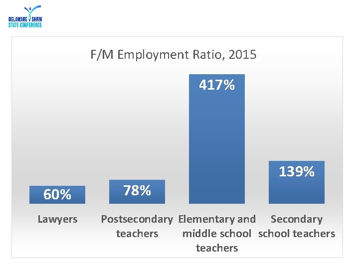 F/M Employment Ratio, 2015 417% 60% Lawyers 78% 139% Postsecondary Elementary and Secondary teachers