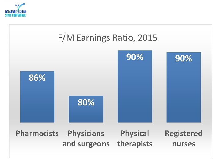 F/M Earnings Ratio, 2015 90% 86% 80% Pharmacists Physicians Physical and surgeons therapists Registered