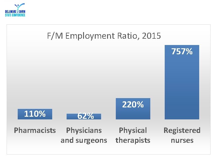 F/M Employment Ratio, 2015 757% 110% 62% Pharmacists Physicians and surgeons 220% Physical therapists