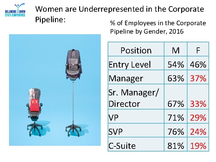 Women are Underrepresented in the Corporate Pipeline: % of Employees in the Corporate Pipeline