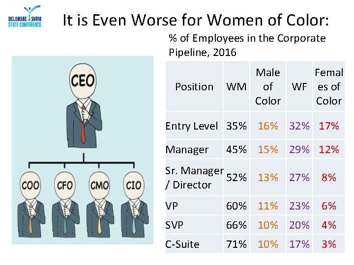 It is Even Worse for Women of Color: % of Employees in the Corporate