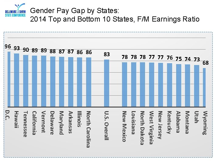 Gender Pay Gap by States: 2014 Top and Bottom 10 States, F/M Earnings Ratio