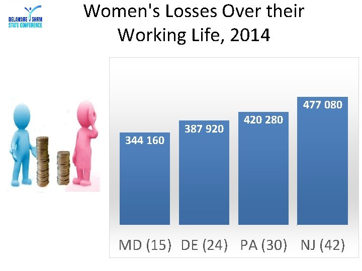 Women's Losses Over their Working Life, 2014 477 080 344 160 387 920 420
