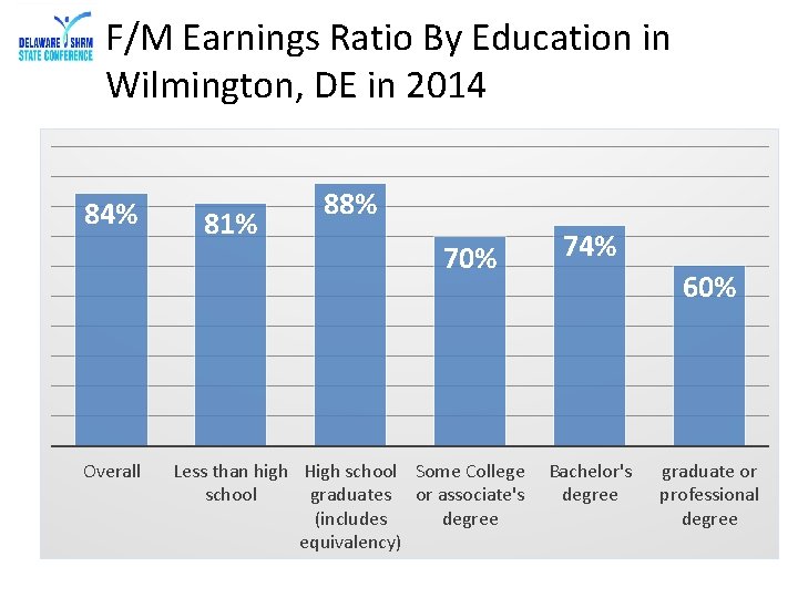 F/M Earnings Ratio By Education in Wilmington, DE in 2014 84% Overall 81% 88%