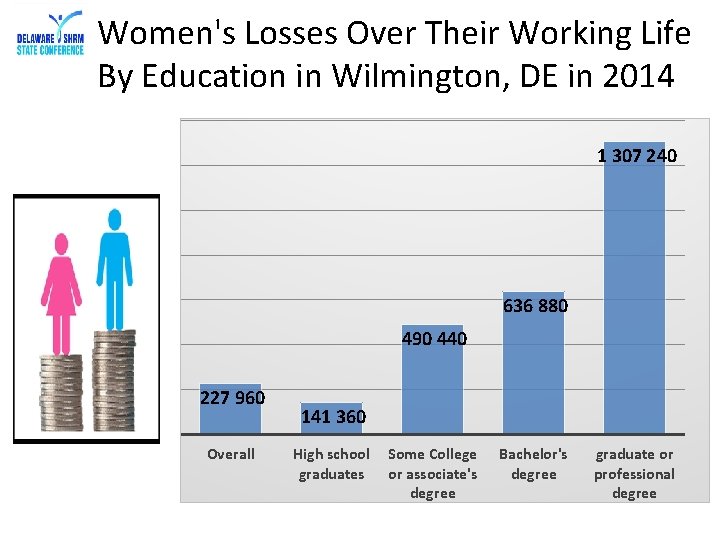 Women's Losses Over Their Working Life By Education in Wilmington, DE in 2014 1