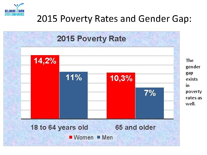 2015 Poverty Rates and Gender Gap: 2015 Poverty Rate 14, 2% 11% 10, 3%