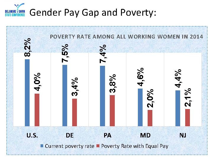 Gender Pay Gap and Poverty: U. S. DE Current poverty rate PA MD Poverty