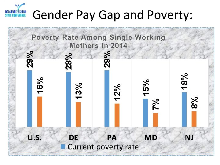 Gender Pay Gap and Poverty: U. S. DE PA MD Current poverty rate 8%