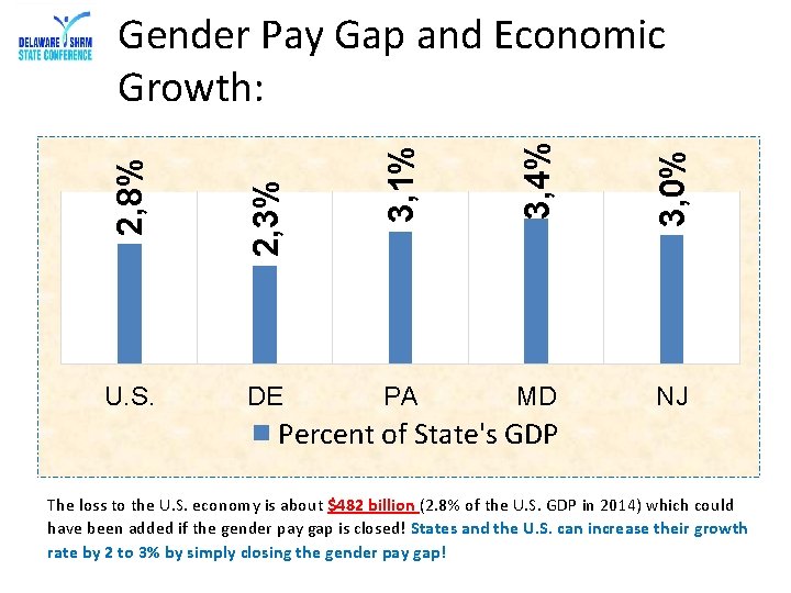 3, 4% 3, 0% DE 3, 1% U. S. 2, 3% 2, 8% Gender