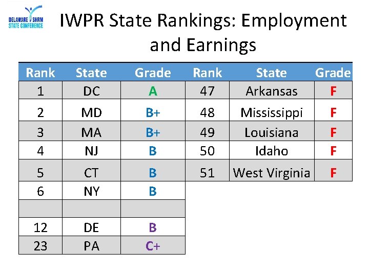 IWPR State Rankings: Employment and Earnings Rank 1 State DC Grade A Rank 47