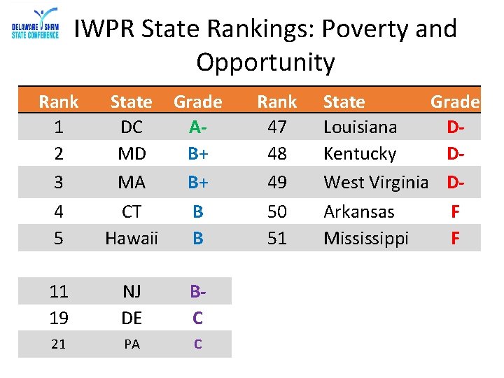 IWPR State Rankings: Poverty and Opportunity Rank 1 2 3 4 5 State Grade