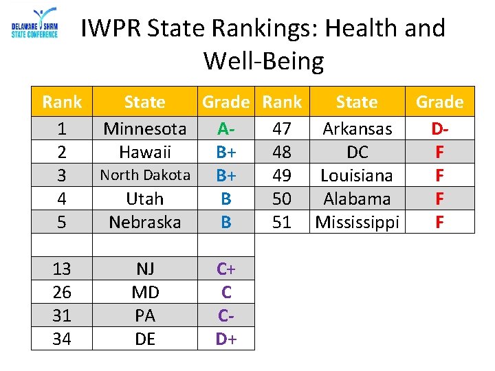 IWPR State Rankings: Health and Well-Being Rank State Grade 1 Minnesota A 47 Arkansas