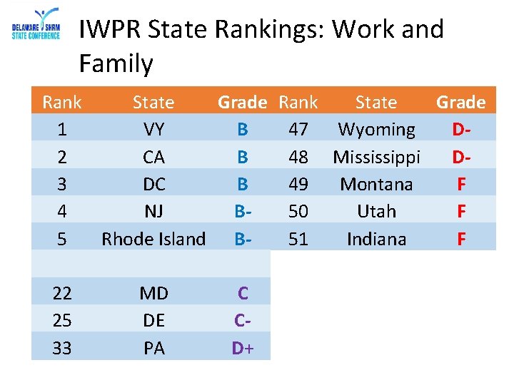 IWPR State Rankings: Work and Family Rank State Grade 1 VY B 47 Wyoming