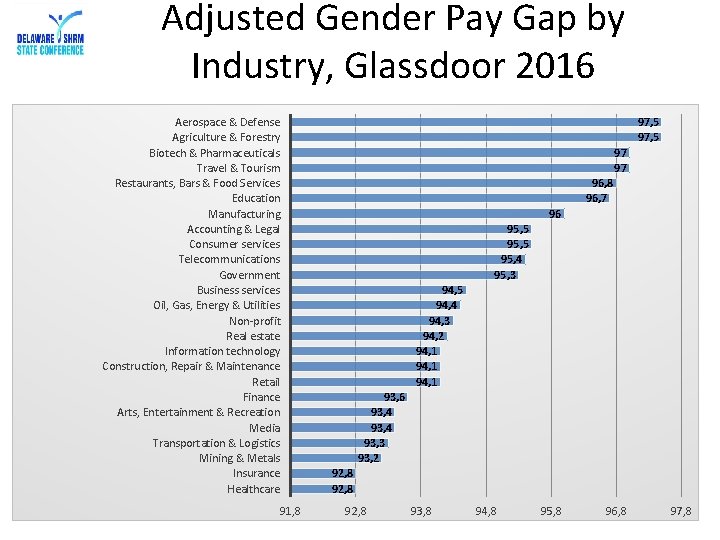 Adjusted Gender Pay Gap by Industry, Glassdoor 2016 Aerospace & Defense Agriculture & Forestry