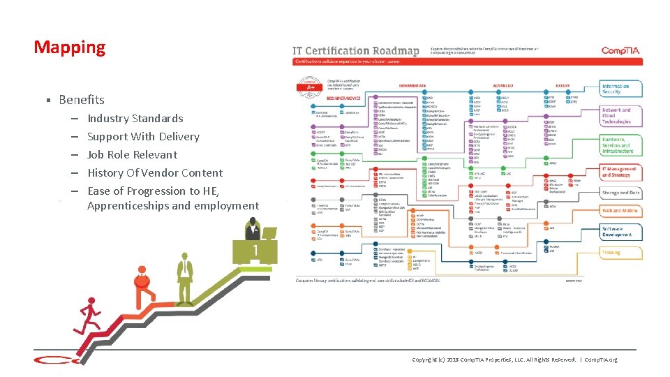 Mapping § Benefits – – – Industry Standards Support With Delivery Job Role Relevant