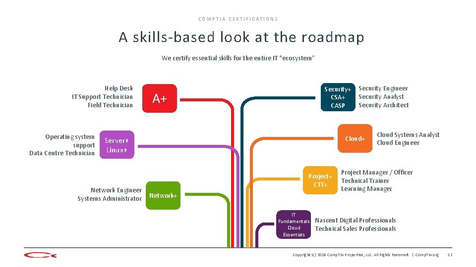 COMPTIA CERTIFICATIONS A skills-based look at the roadmap We certify essential skills for the