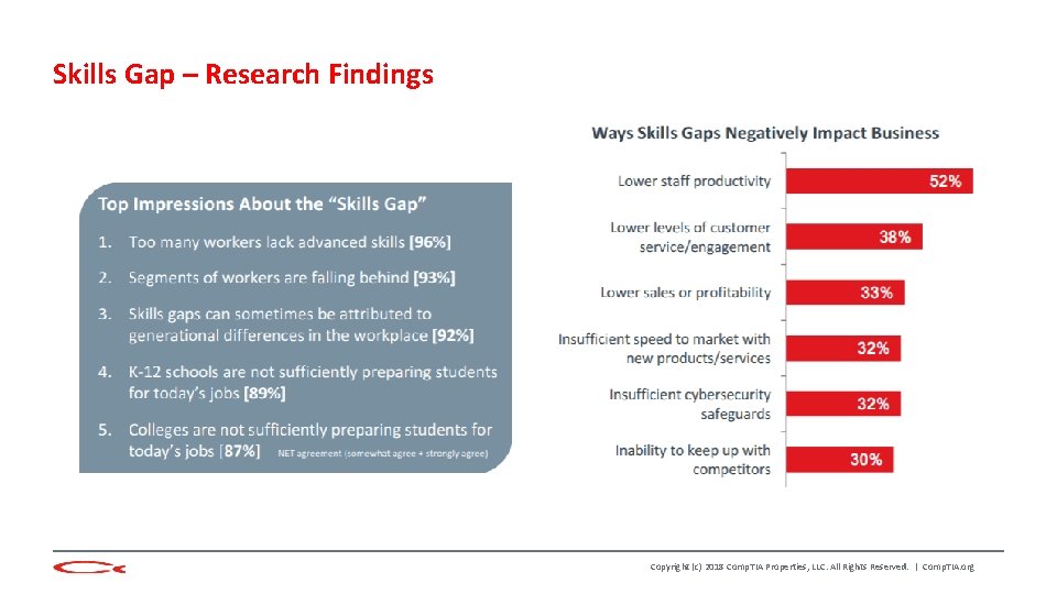 Skills Gap – Research Findings Copyright (c) 2018 Comp. TIA Properties, LLC. All Rights
