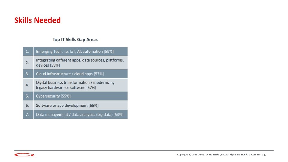 Skills Needed Copyright (c) 2018 Comp. TIA Properties, LLC. All Rights Reserved. | Comp.