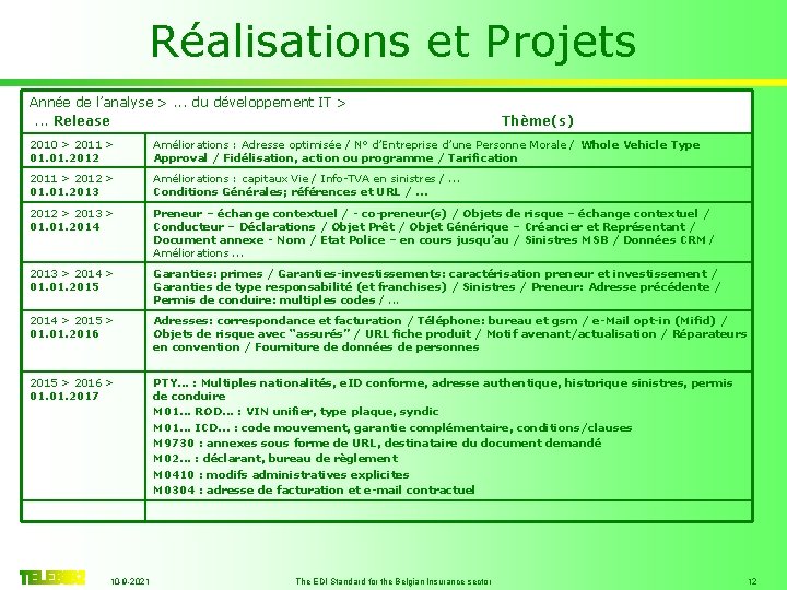 Réalisations et Projets Année de l’analyse >. . . du développement IT >. .