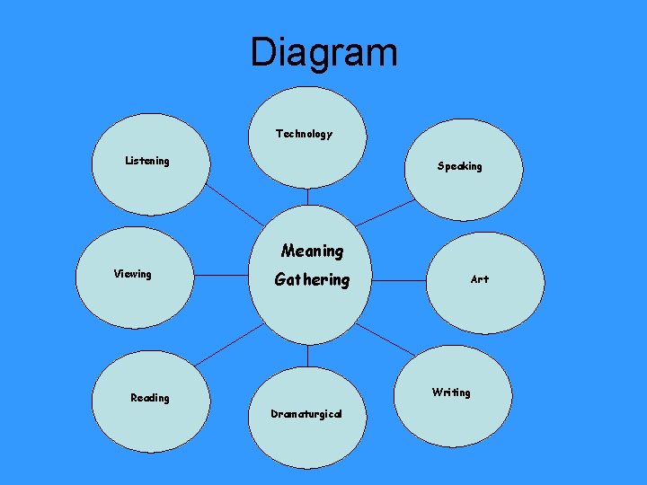 Diagram Technology Listening Speaking Meaning Viewing Gathering Art Writing Reading Dramaturgical 