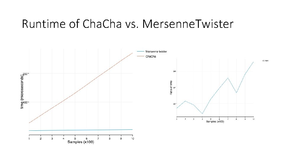Runtime of Cha vs. Mersenne. Twister Runtime of Cha vs. Mersenne. Twister