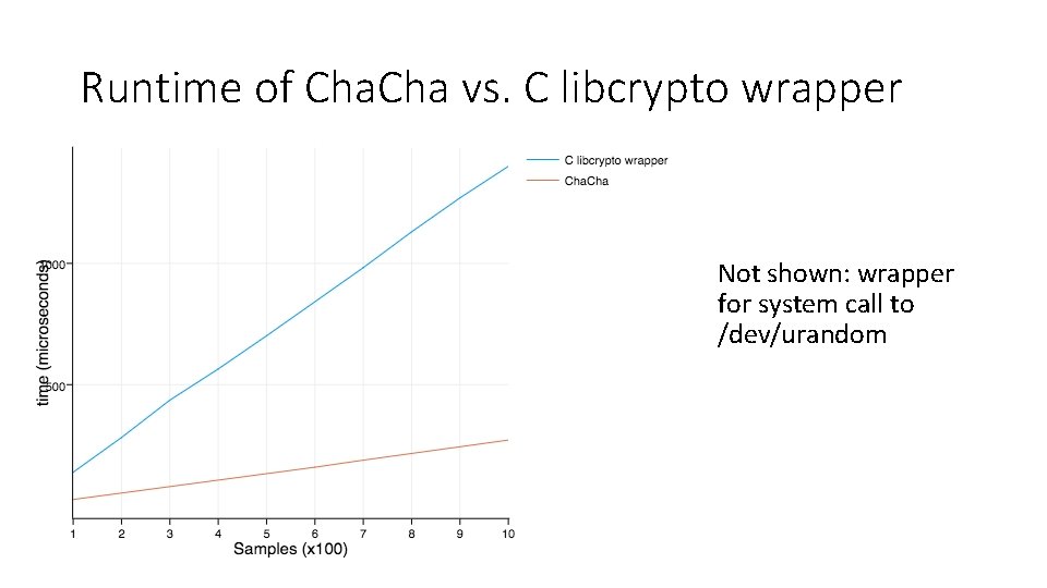 Runtime of Cha vs. C libcrypto wrapper Not shown: wrapper for system call to Runtime of Cha vs. C libcrypto wrapper Not shown: wrapper for system call to
