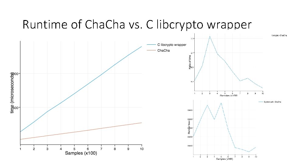 Runtime of Cha vs. C libcrypto wrapper Runtime of Cha vs. C libcrypto wrapper