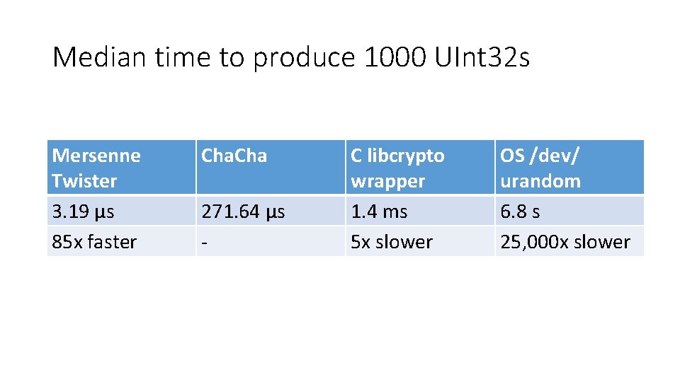 Median time to produce 1000 UInt 32 s Mersenne Twister 3. 19 μs 85 Median time to produce 1000 UInt 32 s Mersenne Twister 3. 19 μs 85
