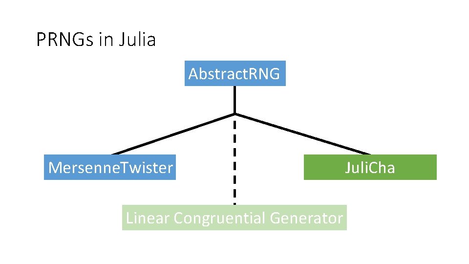 PRNGs in Julia Abstract. RNG Mersenne. Twister Linear Congruential Generator Juli. Cha PRNGs in Julia Abstract. RNG Mersenne. Twister Linear Congruential Generator Juli. Cha