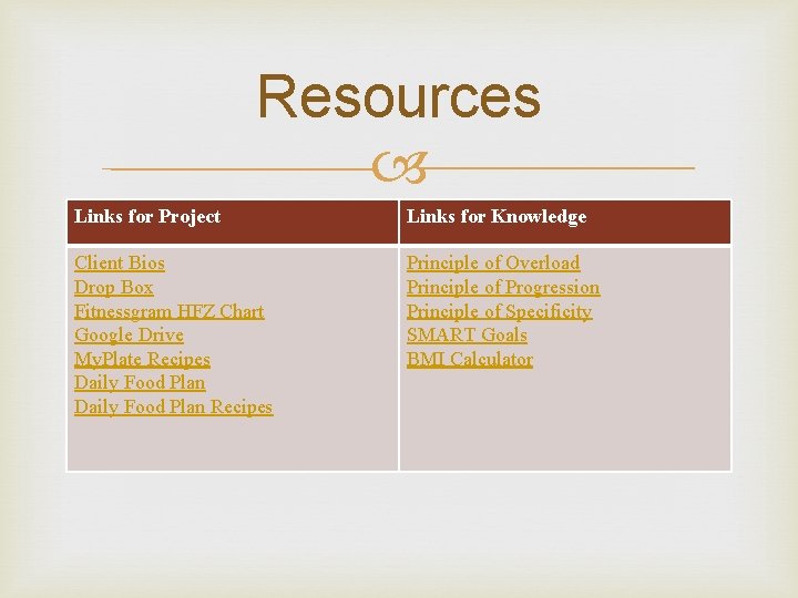 Resources Links for Project Links for Knowledge Client Bios Drop Box Fitnessgram HFZ Chart