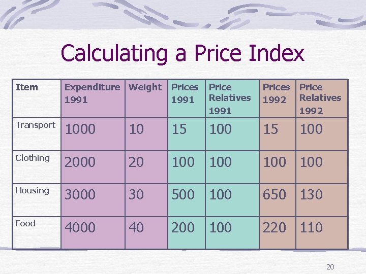 Calculating a Price Index Item Expenditure Weight 1991 Prices 1991 Price Relatives 1991 Prices