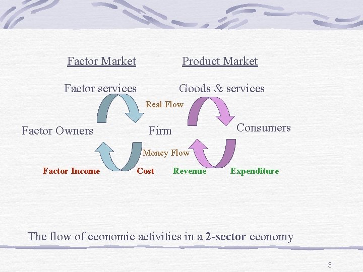 Factor Market Product Market Factor services Goods & services Real Flow Factor Owners Consumers