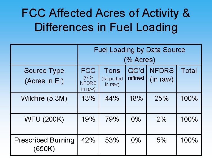 FCC Affected Acres of Activity & Differences in Fuel Loading by Data Source (%