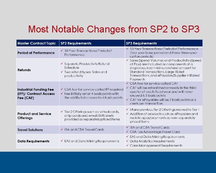 Most Notable Changes from SP 2 to SP 3 