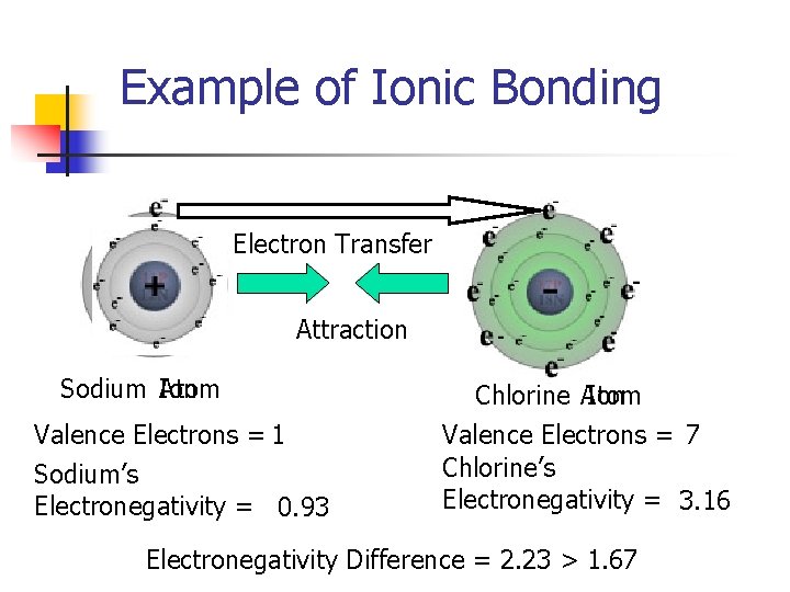 Example of Ionic Bonding Electron Transfer Attraction Sodium Ion Atom Valence Electrons = 1