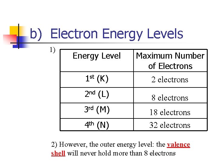 b) Electron Energy Levels 1) Energy Level Maximum Number of Electrons 1 st (K)