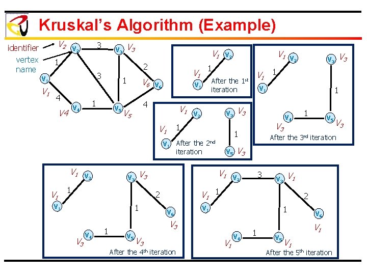 Kruskal’s Algorithm (Example) V 2 identifier vertex name 3 V 2 V 3 V