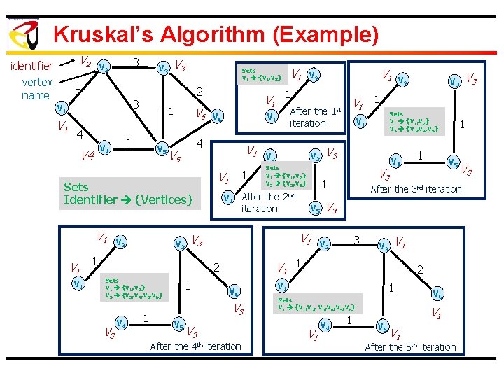 Kruskal’s Algorithm (Example) V 2 identifier vertex name 3 V 2 V 3 1