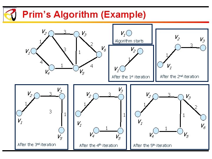 Prim’s Algorithm (Example) V 2 3 V 3 1 3 V 1 2 1
