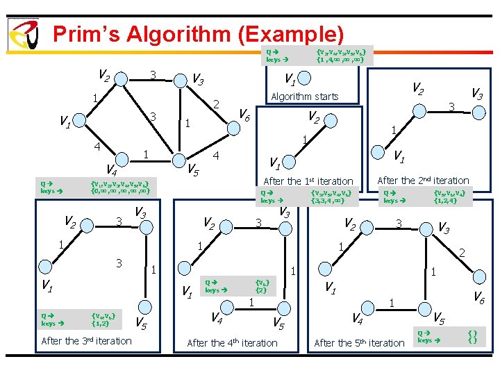 Prim’s Algorithm (Example) Q keys V 2 3 V 3 1 3 V 1