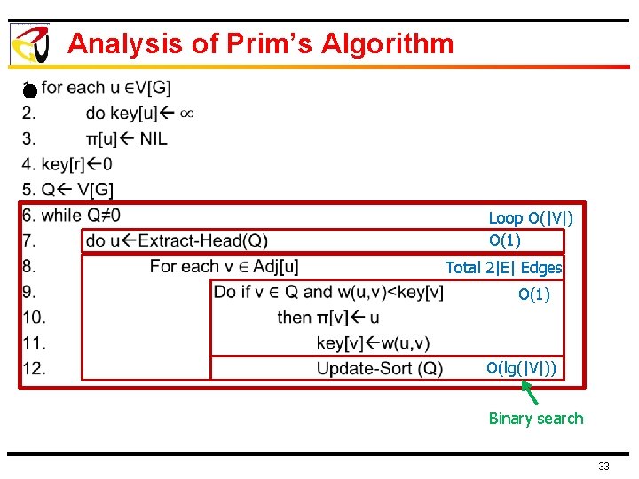 Analysis of Prim’s Algorithm l Loop O(|V|) O(1) Total 2|E| Edges O(1) O(lg(|V|)) Binary