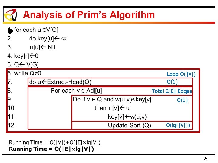 Analysis of Prim’s Algorithm l Loop O(|V|) O(1) Total 2|E| Edges O(1) O(lg(|V|)) 34