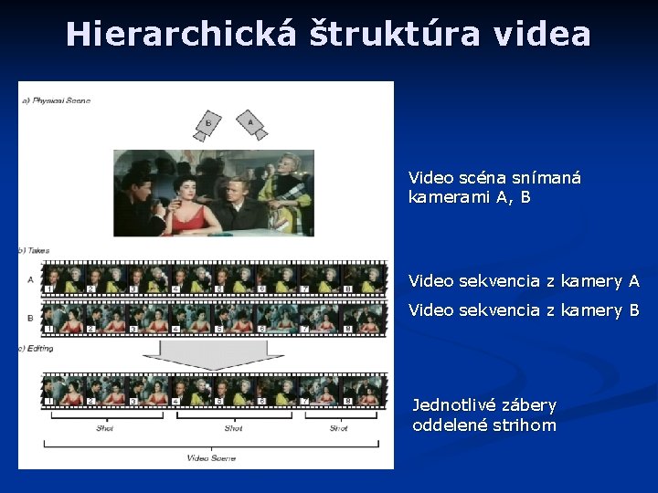 Hierarchická štruktúra videa Video scéna snímaná kamerami A, B Video sekvencia z kamery A