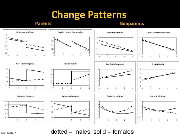 Parents: dotted = fathers, solid = mothers Nonparents: dotted = males, solid = females